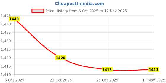 amazon.in velura Club Bollywood®Back Support Pillow Portable Waist Cushion for Business Trip Home Use Office Gray|Travel | Travel Accessories |1 Inflatable Lumbar Pillow velura Price History Graph from 6 Oct 2025 to 17 Nov 2025