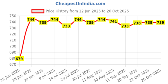 amazon.in Club Bollywood®Badminton Grip Cushion Wrap 22 Yards PU Tennis Racket Grip Tape Backing Film Dark Blue| Tennis & Racquet Sports | Tennis |1 Roll of Badminton Grip Cushion wrap Price History Graph from 12 Jun 2025 to 21 Oct 2025