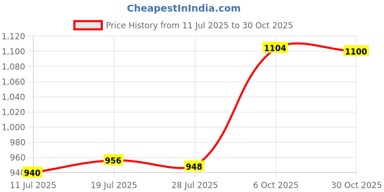 amazon.in CLUB BOLLYWOOD®Badminton Power Enhance Grip Equipment Racket Training for Kids Adults Swing Black|Sporting Goods | Tennis & Racquet Sports |1 Badminton Power Enhance Grip Price History Graph from 11 Jul 2025 to 30 Oct 2025