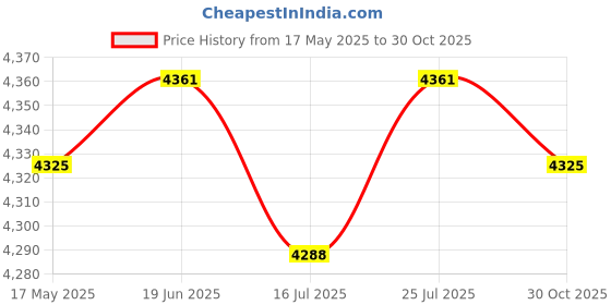 amazon.in Club Bollywood®Basketball Fitness Training Sticks Dribble Training for Gyms Stadiums School|Sporting Goods | Team Sports | Soccer |1 Basketball Fitness Training Sticks Price History Graph from 17 May 2025 to 30 Oct 2025