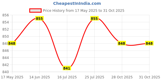amazon.in Club Bollywood®Basketball Training Aid Basketball Interference Bar Obstacles Roadblocks 65Cmx5Cm Soft|Sporting Goods | Team Sports | Basketball |2 Basketball Training Equipment Price History Graph from 17 May 2025 to 28 Oct 2025