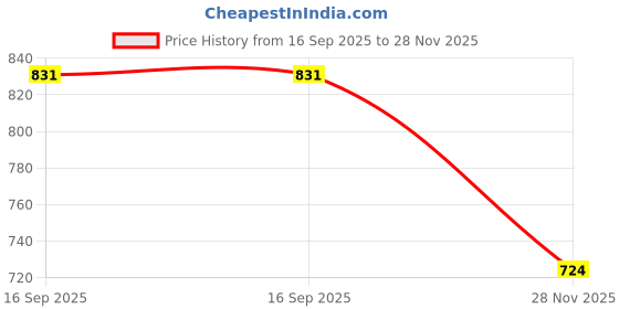 amazon.in Club Bollywood®Battery Charger Connector Terminal Portable Replace for 14.4V 18V LXT BL1415 Price History Graph from 16 Sep 2025 to 28 Nov 2025