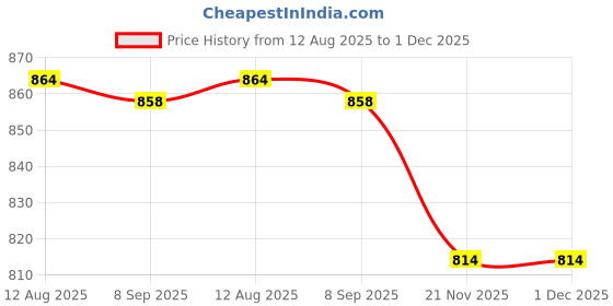 amazon.in Club Bollywood®Battery Charging Protection Circuit Board for Electric Hammer Electric Drill Price History Graph from 12 Aug 2025 to 30 Nov 2025