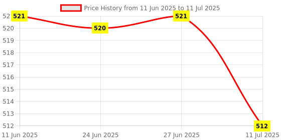 amazon.in Club Bollywood®Battery Screws Replacement for MacBook Air A1466 A1369 A1465| Computer Components & Parts |• Computers/Tablets & Networking|5 Pieces Battery Screws (3 Long and 2 Short) Price History Graph from 11 Jun 2025 to 11 Jul 2025