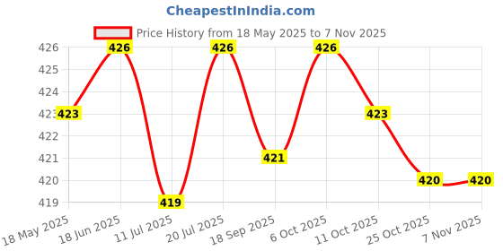 amazon.in club bollywood Club Bollywood®Beads Cage Charms Locket Pendant Settings for DIY Necklace Bird Cage| Charms & Pendants| Charms & Pendants|Crafts|• Crafts|1 Piece Beads Locket Pendant club bollywood Price History Graph from 18 May 2025 to 2 Nov 2025