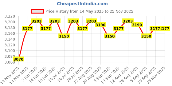 amazon.in Club Bollywood®Bed Runner Cloth Bed Skirt Bedding Towels C|Home & Garden | Other Bedding|1 Piece Bed Runner (Only Bed Runner, Other Beddings Do Not Includes) Price History Graph from 14 May 2025 to 25 Nov 2025
