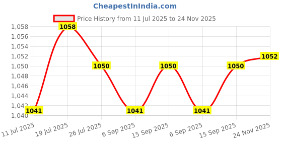 amazon.in CLUB BOLLYWOOD®Bed Sheet Tucker Tool Handy Making Tool for Household Duvets Flat Sheets|Home & Garden | Furniture | Beds & Mattresses |1 Bed Sheet Tucker Tool Price History Graph from 11 Jul 2025 to 24 Nov 2025