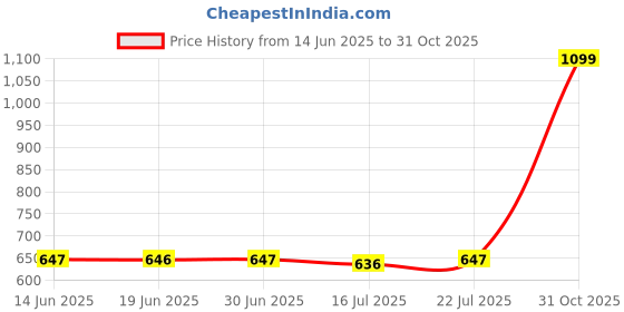 amazon.in Club Bollywood®Blood Pressure Monitor Cuff Body Care Children Adult 9.84-13.77Inch|Health & Beauty | Medical, Mobility & Disability | Monitoring & Testing |1 Piece Blood Pressure Cuff Price History Graph from 14 Jun 2025 to 31 Oct 2025