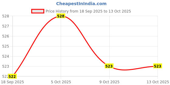 amazon.in Club Bollywood®Body Mass Index Tape Calculator & Retractable Measure Diet Weight Loss Heart|Sporting Goods | Fitness Running & Yoga | 1 x BMI Body M Index Tape Measure Price History Graph from 18 Sep 2025 to 12 Oct 2025