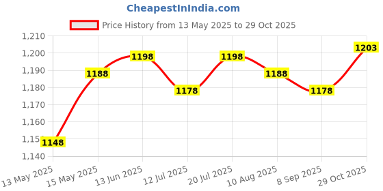 amazon.in Club Bollywood®Boxing Face Guards Face Shield BJJ Muay Thai Adult Karate Sparring Face Mask Black|Sporting Goods | Boxing, Martial Arts & MMA | Protective Gear |1 Taekwondo Face Mask Price History Graph from 13 May 2025 to 29 Oct 2025