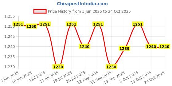 amazon.in club bollywood Club Bollywood®Boxing Gloves Half Finger Open Palms for Grappling Sparring Adult Uni Red| Boxing & MMA | Gloves - Boxing|2 Boxing Gloves club bollywood Price History Graph from 3 Jun 2025 to 22 Oct 2025
