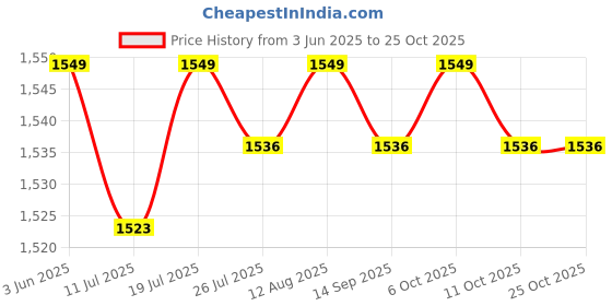 amazon.in Club Bollywood®Boxing Gloves Sparring Muay Thai Punching Mitts 10oz_White| Boxing & MMA | Gloves - Boxing|1 Pair Boxing Gloves Price History Graph from 3 Jun 2025 to 25 Oct 2025