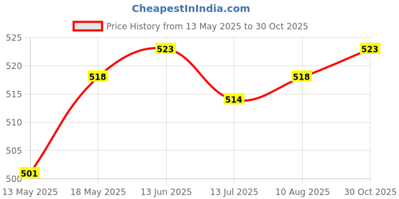amazon.in Club Bollywood®Boxing Hand Wraps Cotton MMA Martial Arts First Protective Bandages White|Sporting Goods | Boxing, Martial Arts & MMA | Gloves - Martial Arts|1 Piece Boxing Hand Wrap Price History Graph from 13 May 2025 to 30 Oct 2025