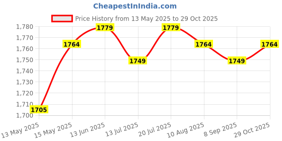 amazon.in Club Bollywood®Boxing Headgear Protective Gear for Sparring Kickboxing Women Men Black Large|Sporting Goods | Boxing, Martial Arts & MMA | Protective Gear |1 Boxing Headgear Price History Graph from 13 May 2025 to 29 Oct 2025