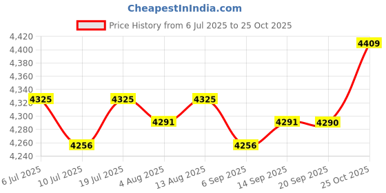 amazon.in CLUB BOLLYWOOD®Boxing Reaction Ball Freestanding Boxing Gear Boxing Reflex Ball for Workout Adults Solid Ball| Training Equipment & Supplies |1 Boxing Reaction Ball with Stand Price History Graph from 6 Jul 2025 to 25 Oct 2025