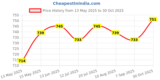 amazon.in Club Bollywood®Boxing Reflex Ball Headband Punch Practice Boxing Ball React Balls Red and Black|Sporting Goods | Boxing, Martial Arts & MMA | Training Equipment & Supplies |As You Choose: Price History Graph from 13 May 2025 to 30 Oct 2025