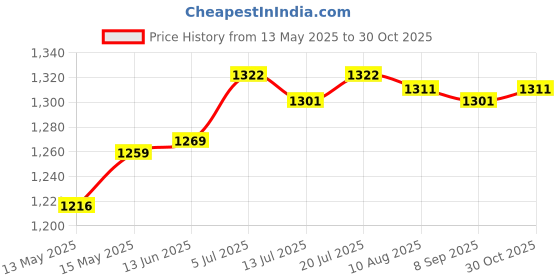amazon.in Club Bollywood®Boxing Training Sticks Boxing Training Tool Portable Durable Striking Sticks Green|Sporting Goods | Boxing, Martial Arts & MMA | Training Equipment & Supplies |1 Boxing Training Sticks Price History Graph from 13 May 2025 to 30 Oct 2025