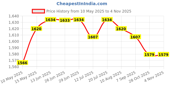 amazon.in Club Bollywood®Boxing Wall Target Wall Mounted Boxing Pad For Relaxing Martial Arts Fitness Orange 30Cm|Sporting Goods | Boxing, Martial Arts & Mma | Training Equipment & Supplies |1 Wall Punching Pad Price History Graph from 10 May 2025 to 2 Nov 2025