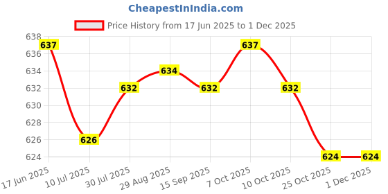 amazon.in Club Bollywood®Br Top Post Battery Terminals Spare Parts for Boat Rv Vehicles| Motors | Parts & Accessories | Car & Truck Parts |1 Top Post Battery Terminals Price History Graph from 17 Jun 2025 to 30 Nov 2025