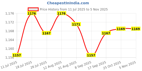 amazon.in Club Bollywood®Breathing Trainer Breathing Exercise Equipment for Fitness Lungs Exerciser|Health & Beauty | Health Care | Over-The-Counter Medicine |1 Piece Deep Breathing Lung Exerciser Price History Graph from 11 Jul 2025 to 2 Nov 2025
