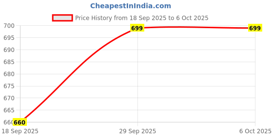 amazon.in Club Bollywood®BT Car Audio Adapter Practical Parts Compact Sturdy BT 5.3 for Vehicles Auto|Computers/Tablets & Networking | Home Networking & Connectivity |1 Car Audio Adapter Price History Graph from 18 Sep 2025 to 6 Oct 2025