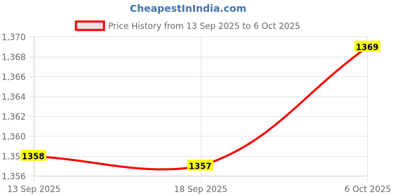 amazon.in Club Bollywood®Bug Bite Suction Tool Easy to Use Sting for Travel Camping Hiking|Health & Beauty | Health Care |1 Bug Bite Suction Tool Price History Graph from 13 Sep 2025 to 6 Oct 2025