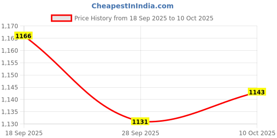 amazon.in Club Bollywood®Cable Wire Carrier Drag Chain Sturdy High Toughness for Electronic Equipment Price History Graph from 18 Sep 2025 to 10 Oct 2025