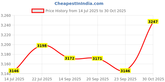 amazon.in Club Bollywood®Camera Protective Case with Handle Transparent Waterproof Dry Box Durable 20Cmx16Cmx18Cm|Cameras & Photo | Camera & Photo Accessories |• Cameras & Photo|1 Clear Storage Box Price History Graph from 14 Jul 2025 to 30 Oct 2025