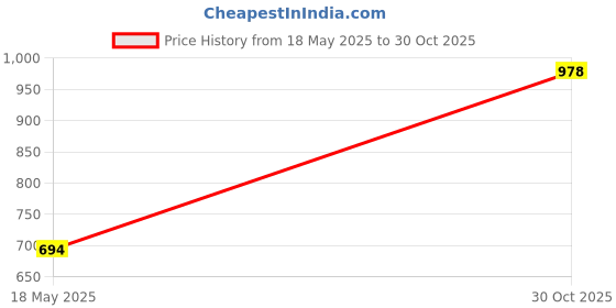 amazon.in CLUB BOLLYWOOD®Camping Folding Table Desktop Camping Table Tabletop for Camping Backpacking Grid Tabletop|Home & Garden | Furniture |Home & Garden|1 Folding Table Top Price History Graph from 18 May 2025 to 30 Oct 2025