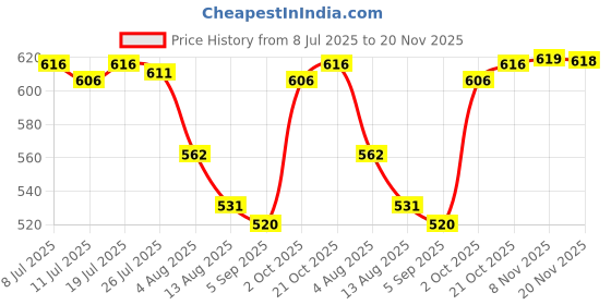 amazon.in Club Bollywood®Canvas Pruner Sheath Pouch Scissors Tool for Pliers Shears Scissors|Home & Garden | Tool Boxes Belts & Storage |1 Piece Garden Pruner Sheath Price History Graph from 8 Jul 2025 to 20 Nov 2025