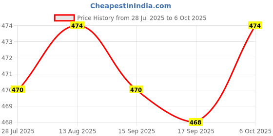amazon.in Club Bollywood®Capacitive Pencil Pen Stylus for Tablet Phone Pc -Red|Computers/Tablets & Networking | Tablet & Ebook Reader Accs |• Computers/Tablets & Networking|1Piece Touch Pen Price History Graph from 28 Jul 2025 to 6 Oct 2025