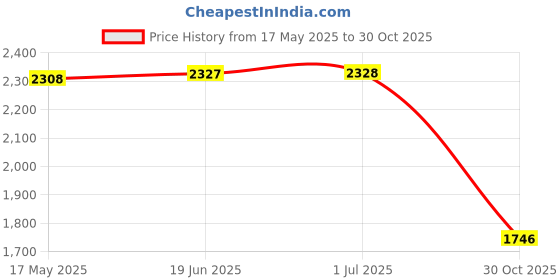 amazon.in Club Bollywood®Car Armrest Cushion Center Console Cover for Auto Vehicle S Coffee| Motors | Parts & Accessories | Car & Truck Parts |1 Car Armrest Cushion Price History Graph from 17 May 2025 to 30 Oct 2025