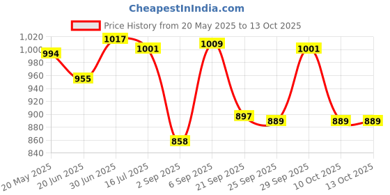 amazon.in CLUB BOLLYWOOD®Car Battery Disconnect Kill Switch Circuit Breaker Terminal Clamp| Motors | Parts & Accessories |1 Piece Car Battery Switch Price History Graph from 20 May 2025 to 13 Oct 2025