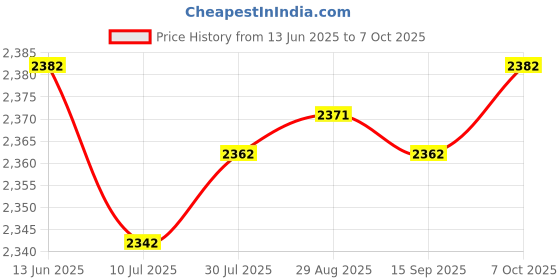amazon.in Club Bollywood®Car Battery Fuse Terminal embly Durable for Jazz Fit Ge6 8 2009-2014| Motors | Parts & Accessories | Car & Truck Parts |1X Battery Fuse Overload Protector Price History Graph from 13 Jun 2025 to 7 Oct 2025