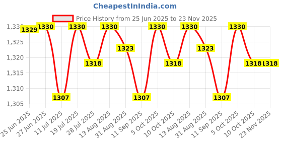 amazon.in Club Bollywood®Car Bluetooth Wireless Module Radio Stereo Aux Cable Adapter for Becker 2008| Motors | Parts & Accessories | Car & Truck Parts |1 Piece Bluetooth Streaming Interface Price History Graph from 25 Jun 2025 to 23 Nov 2025