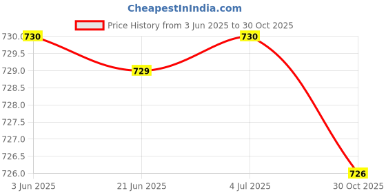 amazon.in Club Bollywood®Car Charge Dc Converter Module 12V-5V Micro USB Output Power Adapter 3A 15W| Electrical & Test Equipment |• Power Regulators & Converters|1X Micro USB Car Charger Dc Converter Module Price History Graph from 3 Jun 2025 to 30 Oct 2025