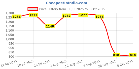 amazon.in CLUB BOLLYWOOD®Car Engine Spark Plug Gap Tool 14mm ed Aluminum Easy to Use Gapping| Motors | Parts & Accessories |1 x Spark Plug Gap Tool Price History Graph from 11 Jul 2025 to 7 Oct 2025