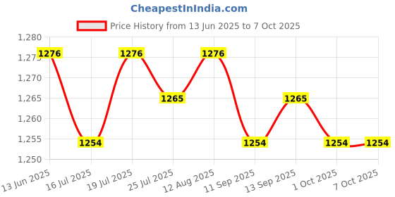 amazon.in Club Bollywood®Car Head Up Display Over Speed Warning for Trucks Various Vehicles Ss Kmh| Vehicle Electronics & GPS | Radar & Laser Detectors|1 Car Hud Head Up Display Price History Graph from 13 Jun 2025 to 7 Oct 2025