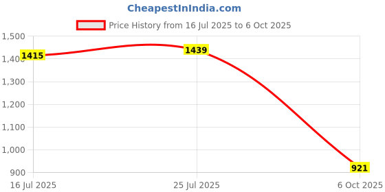 amazon.in Club Bollywood®Car Hud Head Up Speed Meter Display Over Speed Warning for Buses Trucks White Mp H| Vehicle Electronics & GPS | Radar & Laser Detectors|1Pcs Car Hud Head Up Display Price History Graph from 16 Jul 2025 to 6 Oct 2025