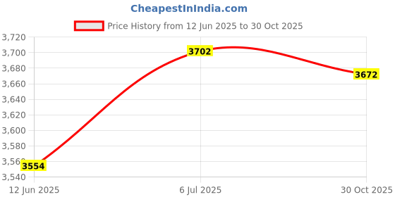 amazon.in Club Bollywood®Car Interior Accessories Black Decorative for BYD Seal Atto 4 2022 2023 Style E| Parts & Accessories | Car & Truck Parts |3 air Outlet Covers Price History Graph from 12 Jun 2025 to 30 Oct 2025