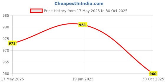 amazon.in Club Bollywood®Car Key Fob Cover Suede Dustproof Key Case for BYD Dolphin Atto 3 Sea Blue| Motors | Parts & Accessories | Car & Truck Parts |1 Set Key Fob Cover Price History Graph from 17 May 2025 to 30 Oct 2025