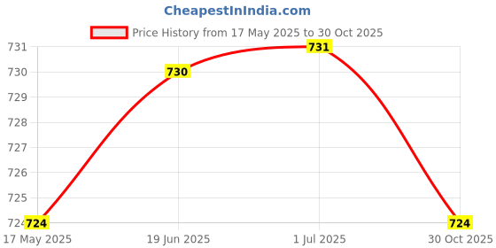 amazon.in Club Bollywood®Car Lighter Replacement Lighter Socket for Vehicles Red| Motors | Parts & Accessories | Car & Truck Parts |1 Car Lighter Price History Graph from 17 May 2025 to 30 Oct 2025