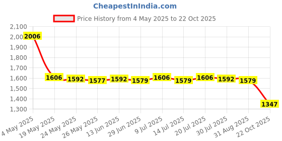 amazon.in CLUB BOLLYWOOD®Car ultrasonic Pest Mouse Rat Rodent Control Repeller Controller Deterrent| Gardening Supplies | Weed & Pest Control | Ultrasonic Pest Repellers|1x Car Pest Controller Price History Graph from 4 May 2025 to 22 Oct 2025