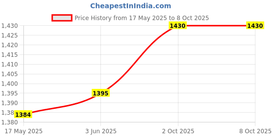 amazon.in CLUB BOLLYWOOD®Carbide Slab Flattening Router Bit Fixed Blade for Woodworking 6mm Shank|Home & Garden | Tools |Home & Garden|1X CNC Spoilboard Surfacing Router Bits Price History Graph from 17 May 2025 to 7 Oct 2025