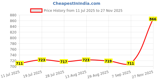 amazon.in CLUB BOLLYWOOD®Carburetor Pull Choke Lever Plunger 018-501 for Keihin All Pwk PE 24 28| Motors | Parts & Accessories |1 Starter Valve (Plunger) Price History Graph from 11 Jul 2025 to 27 Nov 2025