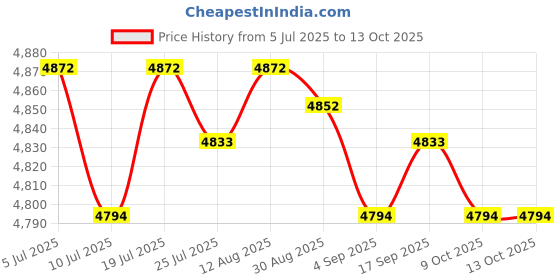 amazon.in Club Bollywood®Cassette Music Player Transparent Case FM Compact for Music|Consumer Electronics | Portable Audio & Headphones |1 Cette Player Price History Graph from 5 Jul 2025 to 13 Oct 2025