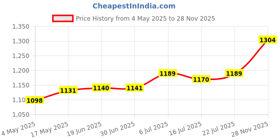 amazon.in CLUB BOLLYWOOD®CB-10 Pieces Tree Weeding Barrier Mats Tree Protector Mats for Landscaping Tree Diameter 32cm|Yard, Garden & Outdoor Living |Gardening Supplies |10 Tree Weeding Barrier Mats Price History Graph from 4 May 2025 to 28 Nov 2025