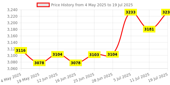 amazon.in CLUB BOLLYWOOD®CB-Ethernet Switch 10/100Mbps 1Gbps Switching Capacity 5 Port Ethernet Splitter|Computers/Tablets & Networking |Enterprise Networking, Servers |Switches & Hubs |1 Set Ethernet Switch Price History Graph from 4 May 2025 to 11 Jul 2025