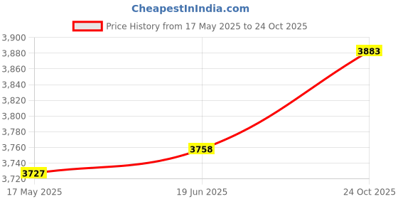 amazon.in CLUB BOLLYWOOD®CB-Practice Mannequin Hand Practice Hand for Acrylic Nails Soft for Photo Props|Health & Beauty |Salon & Spa Equipment |Hair & Makeup Mannequins|2 Practice Hand(Right and Left) Price History Graph from 17 May 2025 to 24 Oct 2025