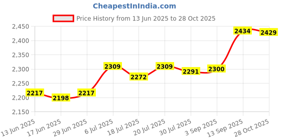 amazon.in club bollywood CLUB BOLLYWOOD®CB-Soccer Tracker Vest No Tracking Device Soccer Training Football Tracker Vest L|Sporting Goods |Fitness Running & Yoga |Fitness Technology |1x Soccer Tracker Vest (NO Tracking Device) club bollywood Price History Graph from 13 Jun 2025 to 28 Oct 2025